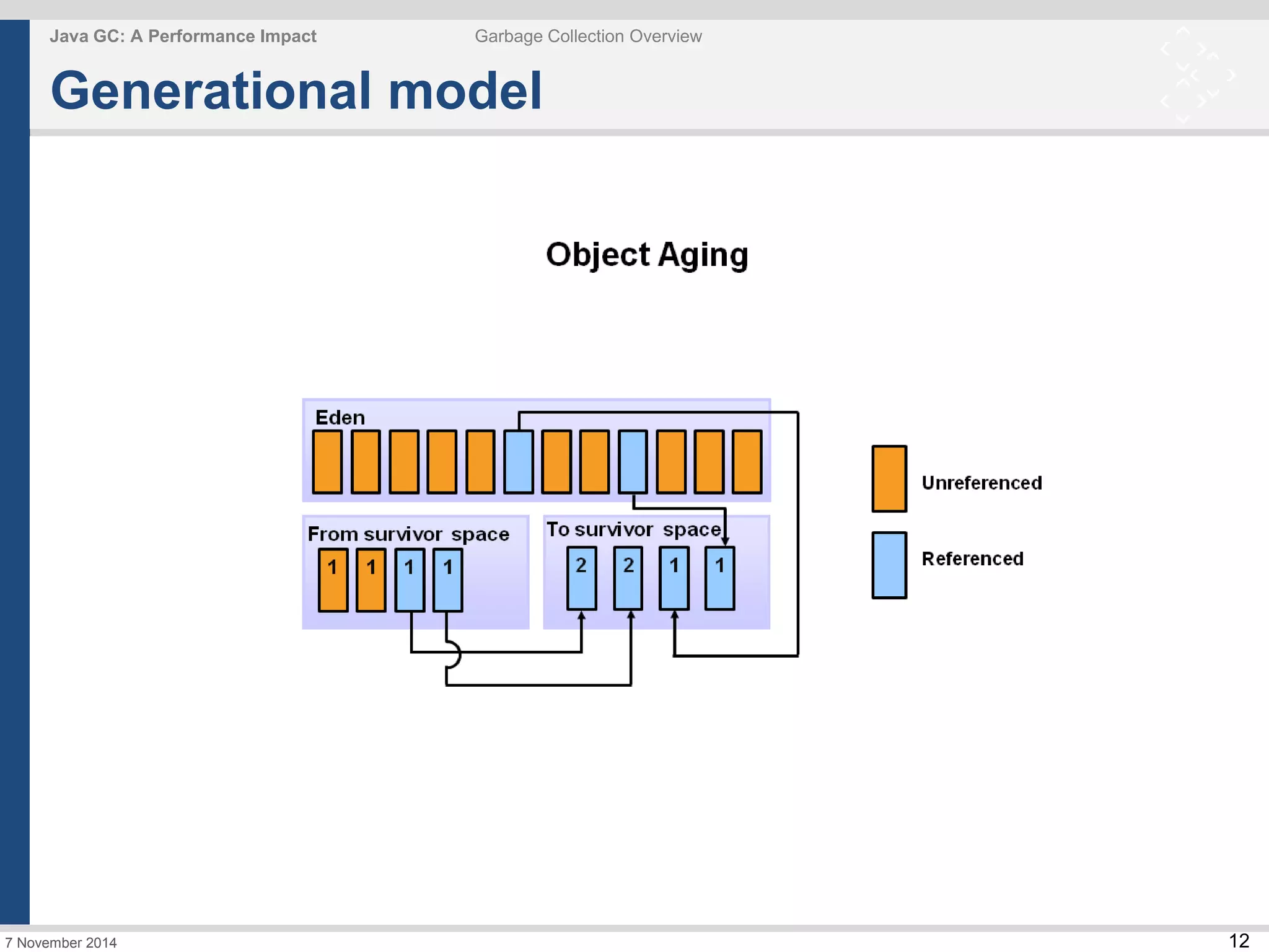 12 
Java GC: A Performance Impact Garbage Collection Overview 
Generational model 
7 November 2014 
 