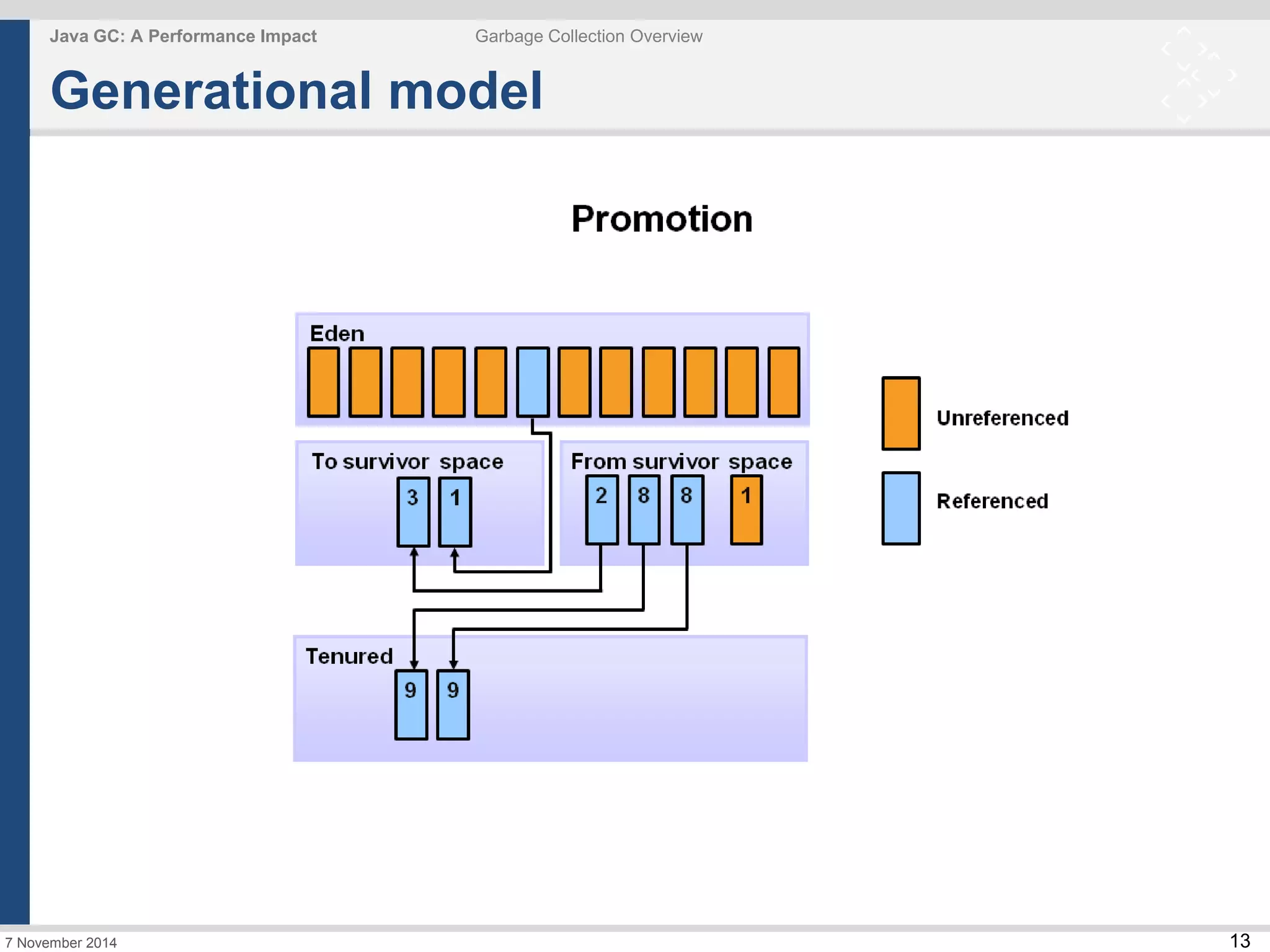 13 
Java GC: A Performance Impact Garbage Collection Overview 
Generational model 
7 November 2014 
 