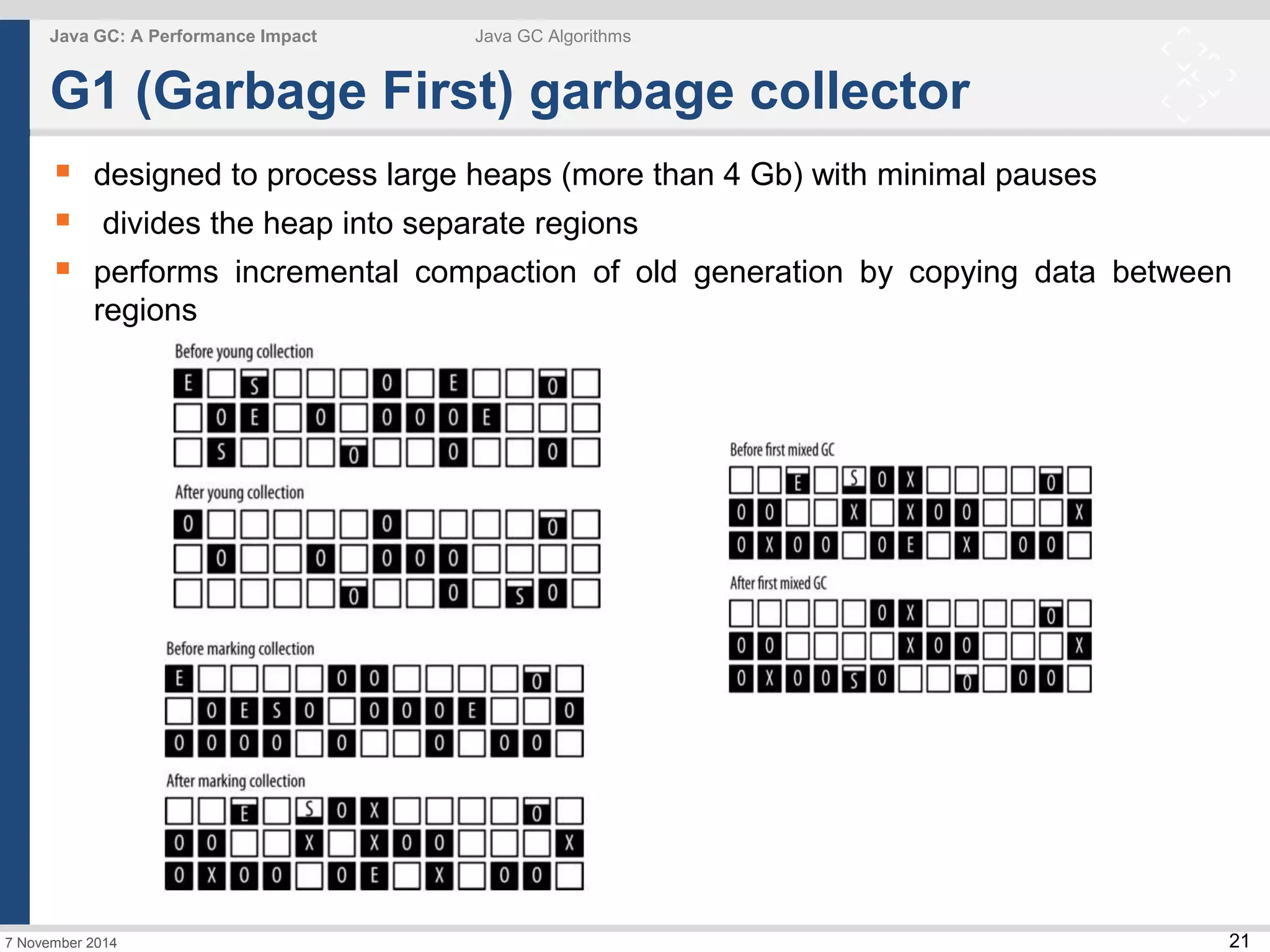  designed to process large heaps (more than 4 Gb) with minimal pauses 
 divides the heap into separate regions 
 performs incremental compaction of old generation by copying data between 
21 
Java GC: A Performance Impact Java GC Algorithms 
G1 (Garbage First) garbage collector 
regions 
7 November 2014 
 