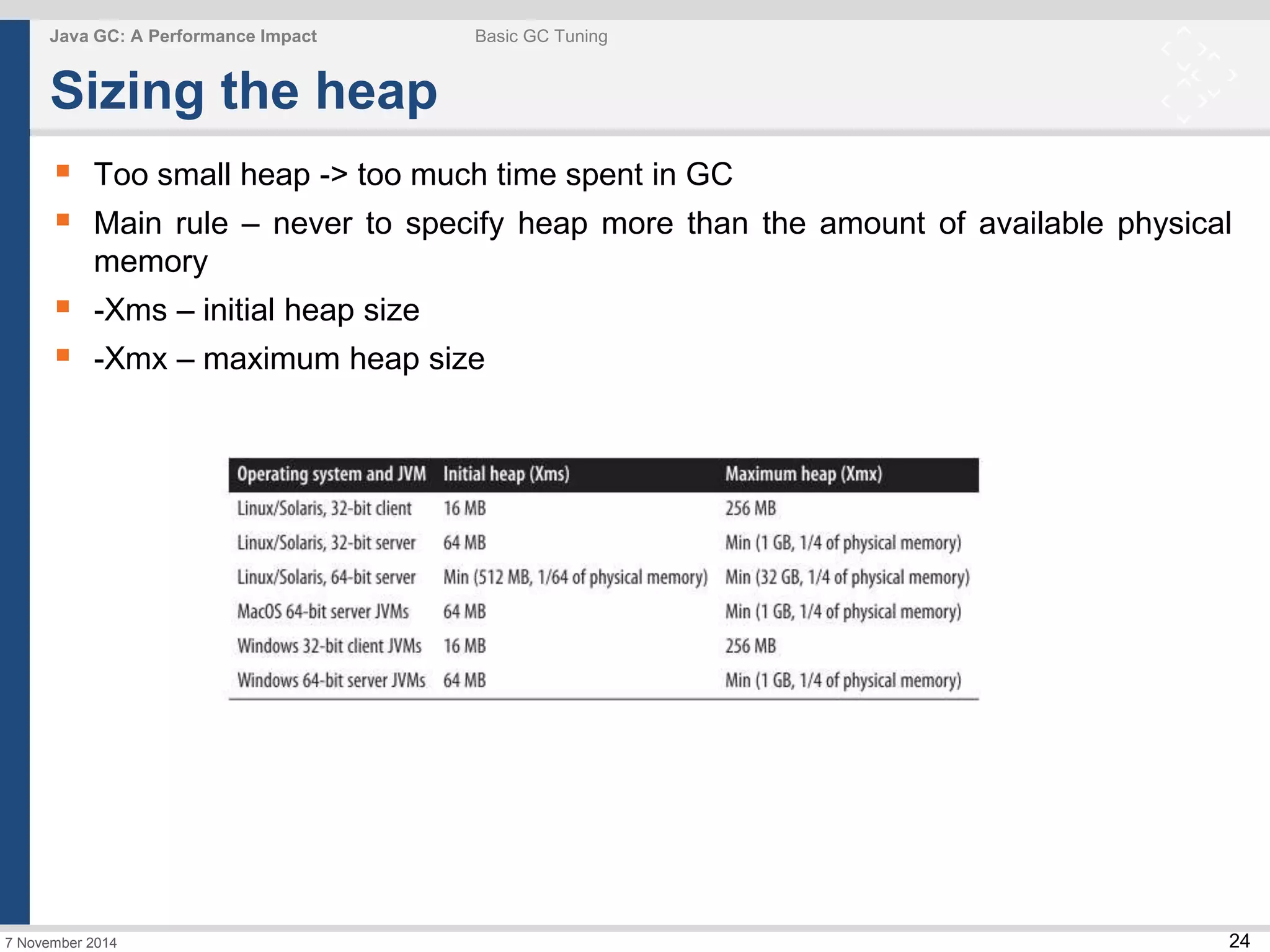  Too small heap -> too much time spent in GC 
 Main rule – never to specify heap more than the amount of available physical 
24 
Java GC: A Performance Impact Basic GC Tuning 
Sizing the heap 
memory 
 -Xms – initial heap size 
 -Xmx – maximum heap size 
7 November 2014 
 