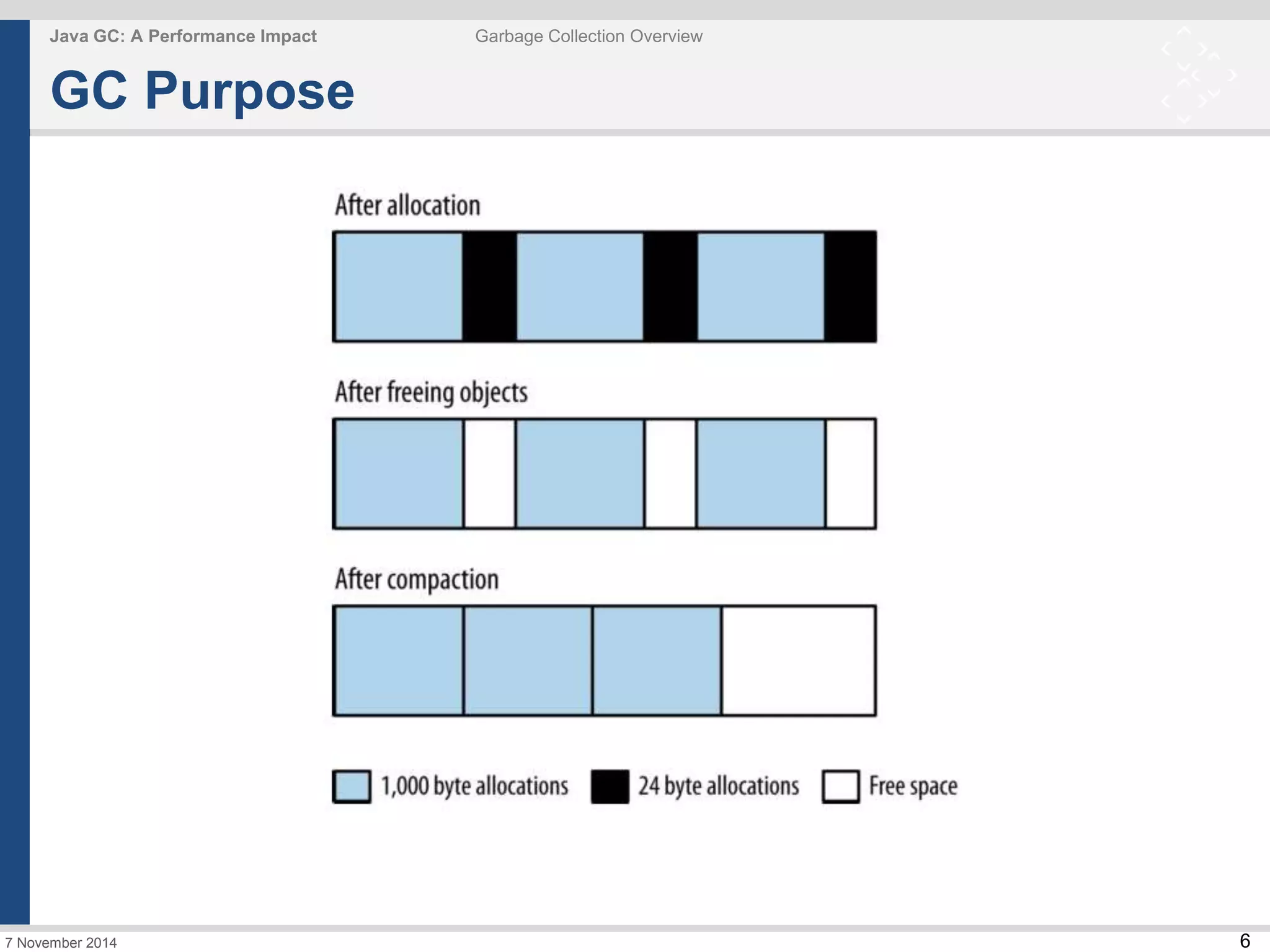 6 
Java GC: A Performance Impact Garbage Collection Overview 
GC Purpose 
7 November 2014 
 