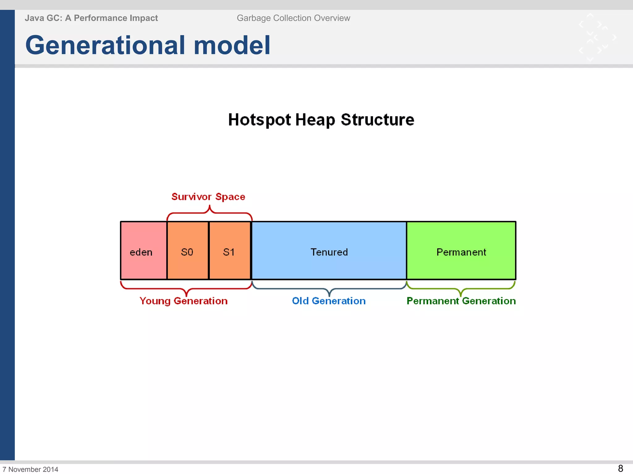 8 
Java GC: A Performance Impact Garbage Collection Overview 
Generational model 
7 November 2014 
 