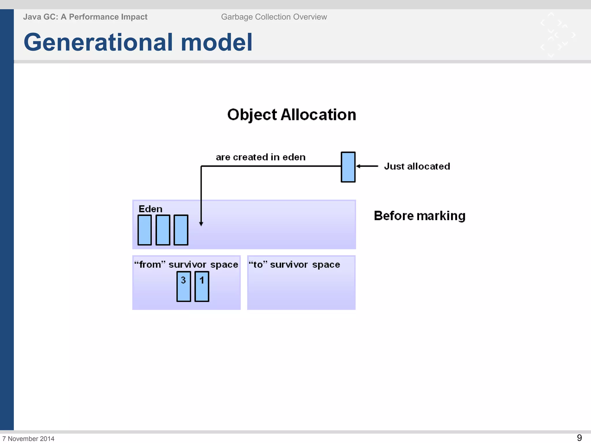 9 
Java GC: A Performance Impact Garbage Collection Overview 
Generational model 
7 November 2014 
 