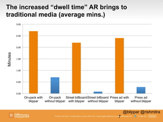 The increased “dwell time” AR brings to
traditional media (average mins.)
7
0.00
0.50
1.00
1.50
2.00
2.50
3.00
On-pack with
blippar
On-pack
without blippar
Street billboard
with blippar
Street billboard
without blippar
Press ad with
blippar
Press ad
without blippar
Minutes
@blippar @rishmitra
 