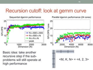 Recursion cutoff: look at gemm curve 
25 
20 
15 
10 
0 1000 2000 3000 
Dimension (N) 
GFLOPS 
Sequential dgemm performance 
N x 800 x 800 
N x 800 x N 
N x N x N 
peak 
25 
20 
15 
10 
0 2000 4000 6000 8000 
Dimension (N) 
GFLOPS / core 
Parallel dgemm performance (24 cores) 
Basic idea: take another 
recursive step if the sub-problems 
will still operate at 
high performance 
11 
<M, K, N> = <4, 2, 3> 
 