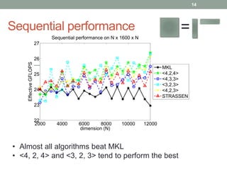 Sequential performance = 
27 
26 
25 
24 
23 
22 
2000 4000 6000 8000 10000 12000 
dimension (N) 
Effective GFLOPS 
Sequential performance on N x 1600 x N 
MKL 
<4,2,4> 
<4,3,3> 
<3,2,3> 
<4,2,3> 
STRASSEN 
• Almost all algorithms beat MKL 
• <4, 2, 4> and <3, 2, 3> tend to perform the best 
14 
 