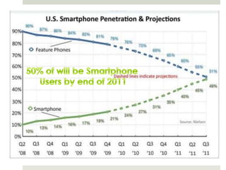 50% of will be Smartphone Users by end of 2011