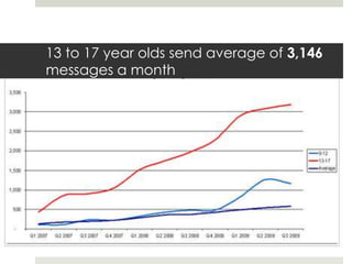 13 to 17 year olds send average of 3,146 messages a month