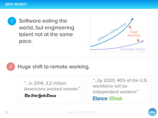 proprietary & conﬁdential13
WHY NOW?!
Software eating the
world, but engineering
talent not at the same
pace. software eating world
huge
disparity
developer talent
Huge shift to remote working.
“…in 2014, 3.2 million
Americans worked remote.”
“…by 2020, 40% of the U.S.
workforce will be
independent workers.”
1
2
 