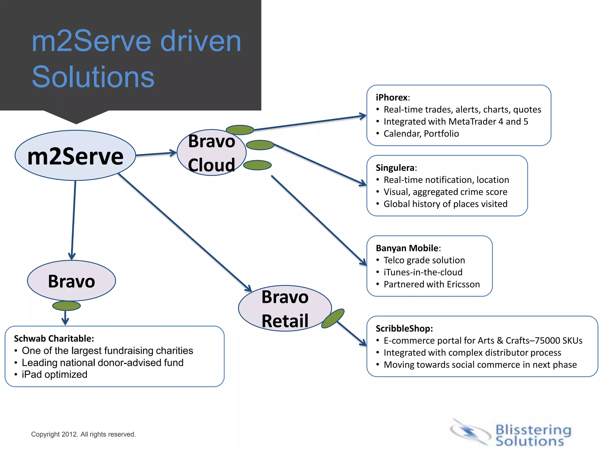 m2Serve driven
    Solutions                                               iPhorex:
                                                            • Real-time trades, alerts, charts, quotes
                                                            • Integrated with MetaTrader 4 and 5
                                                            • Calendar, Portfolio
                                           Bravo
  m2Serve                                  Cloud            Singulera:
                                                            • Real-time notification, location
                                                            • Visual, aggregated crime score
                                                            • Global history of places visited



                                                            Banyan Mobile:
                                                            • Telco grade solution
                                                            • iTunes-in-the-cloud
         Bravo                                              • Partnered with Ericsson
                                                   Bravo
                                                   Retail   ScribbleShop:
Schwab Charitable:                                          • E-commerce portal for Arts & Crafts–75000 SKUs
• One of the largest fundraising charities                  • Integrated with complex distributor process
• Leading national donor-advised fund                       • Moving towards social commerce in next phase
• iPad optimized




    Copyright 2012. All rights reserved.
 