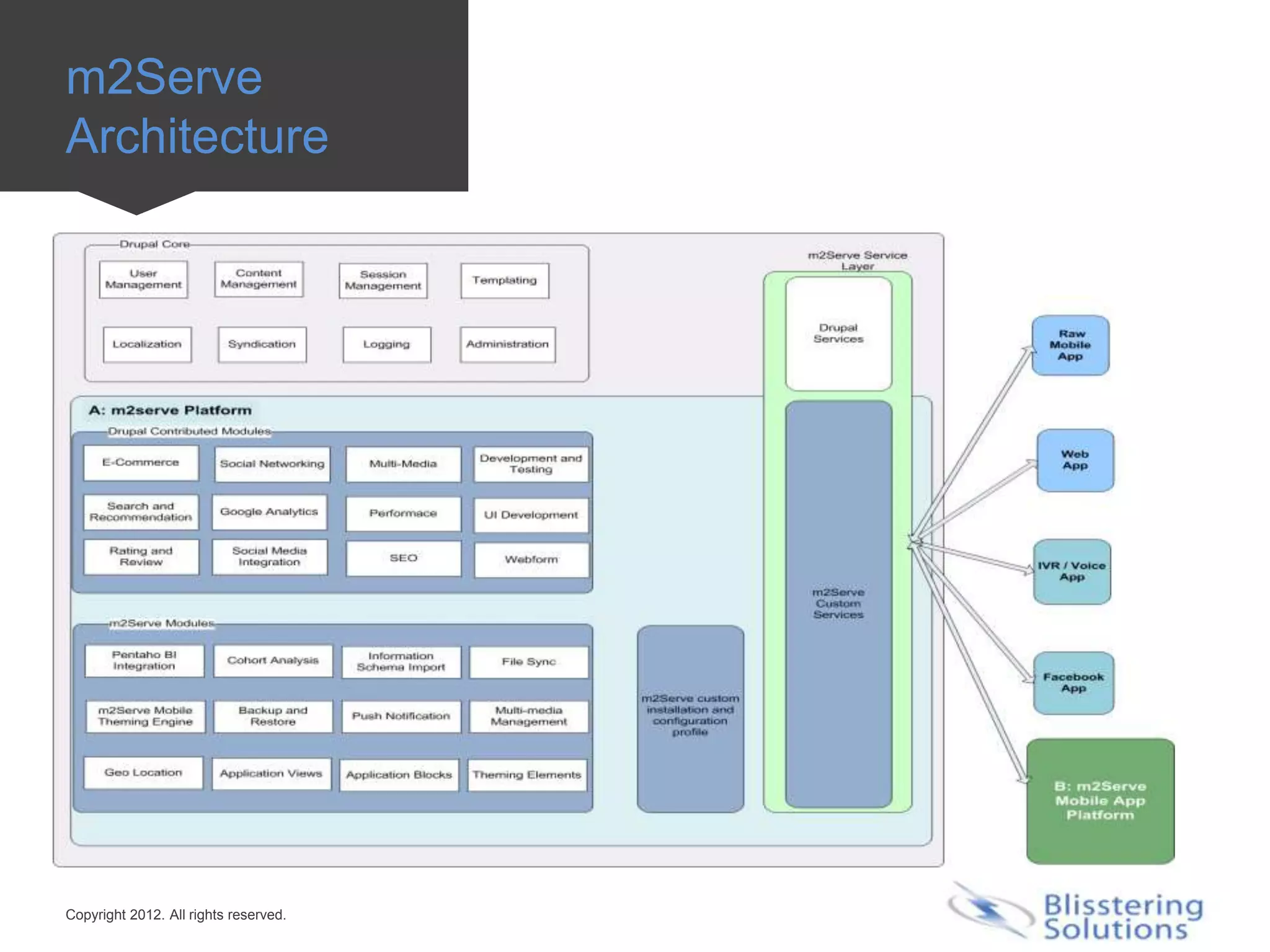 m2Serve
Architecture




Copyright 2012. All rights reserved.
 