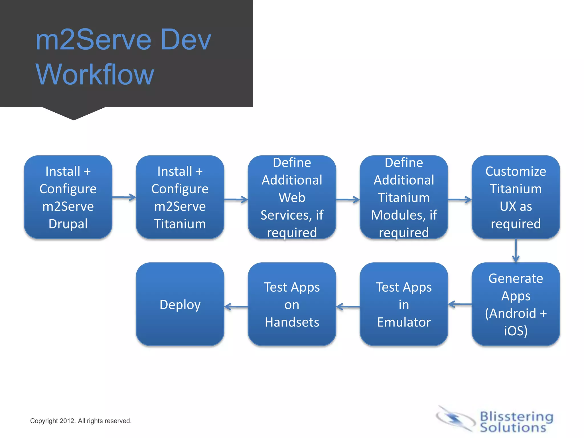m2Serve Dev
 Workflow

                                                      Define         Define
    Install +                           Install +                                Customize
                                                    Additional     Additional
   Configure                           Configure                                  Titanium
                                                       Web          Titanium
   m2Serve                             m2Serve                                      UX as
                                                    Services, if   Modules, if
     Drupal                            Titanium                                   required
                                                     required       required


                                                                                  Generate
                                                    Test Apps      Test Apps
                                                                                   Apps
                                        Deploy         on              in
                                                                                 (Android +
                                                    Handsets       Emulator
                                                                                    iOS)




Copyright 2012. All rights reserved.
 