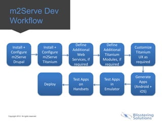 m2Serve Dev
 Workflow

                                                      Define         Define
    Install +                           Install +                                Customize
                                                    Additional     Additional
   Configure                           Configure                                  Titanium
                                                       Web          Titanium
   m2Serve                             m2Serve                                      UX as
                                                    Services, if   Modules, if
     Drupal                            Titanium                                   required
                                                     required       required


                                                                                  Generate
                                                    Test Apps      Test Apps
                                                                                   Apps
                                        Deploy         on              in
                                                                                 (Android +
                                                    Handsets       Emulator
                                                                                    iOS)




Copyright 2012. All rights reserved.
 