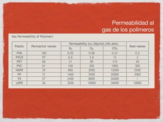 Permeabilidad al
gas de los polímeros