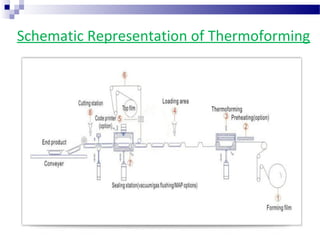 Schematic Representation of Thermoforming
 