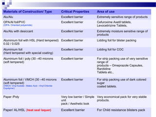 Materials of Construction/ Type Critical Properties Area of use
Alu/Alu Excellent barrier Extremely sensitive range of products
OPA/Al foil/PVC
(OPA- Oriented polyamide)
Excellent barrier Cefuroxime Axetil tablets,
Levocetirizine Tablets,
Alu/Alu with desiccant Excellent barrier Extremely moisture sensitive range of
products
Aluminium foil with HSL (Hard tempered)
0.02 / 0.025
Excellent barrier Lidding foil for blister packing
Aluminium foil
(Hard tempered with special coating)
Excellent barrier Lidding foil for COC
Aluminium foil / poly (30 –40 microns
(soft tempered)
Excellent barrier For strip packing use of very sensitive
range of
products – Omeprazole Capsules,
Ranitidine
Tablets etc.,
Aluminium foil / VMCH (30 –40 microns
(soft tempered)
(VMCH- Vinyl Acetate - Maleic Acid - Vinyl Chloride
Copolymer)
Excellent barrier For strip packing use of dark colored
sugar
coated tablets.
Paper /Poly Very low barrier / Simple
unit
pack / Aesthetic look
Very economical pack for very stable
products.
Paper/ AL/HSL (heat seal laquer) Excellent barrier For Child resistance blisters pack
 
