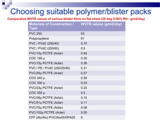 Choosing suitable polymer/blister packs
Comparative WVTR values of various blister films on flat sheet (38 deg C/90% RH - g/m2/day)
Materials of Construction /
Type
WVTR values (g/m2/day)
PVC 250 03
Polypropylene 01
PVC / PVdC (250/40) 0.75
PVC / PVdC (250/60) 0.5
PVC/10μ PCTFE (Aclar) 0.45
COC 190 μ 0.35
PVC/15μ PCTFE (Aclar) 0.36
PVC / PE / PVdC (250/25/90) 0.31
PVC/20μ PCTFE (Aclar) 0.27
COC 240 μ 0.28
COC 300 μ 0.23
PVC/23μ PCTFE (Aclar) 0.23
COC 350 μ 0.2
PVC/38μ PCTFE (Aclar) 0.15
PVC/51μ PCTFE (Aclar) 0.11
PVC/75μ PCTFE (Aclar) 0.08
PVC/102μ PCTFE (Aclar) 0.05
CFF (Alu/Alu) PVC/Alu45/OPA25 0
 