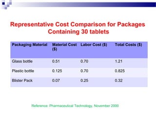 Representative Cost Comparison for Packages
Containing 30 tablets
Packaging Material Material Cost
($)
Labor Cost ($) Total Costs ($)
Glass bottle 0.51 0.70 1.21
Plastic bottle 0.125 0.70 0.825
Blister Pack 0.07 0.25 0.32
Reference: Pharmaceutical Technology, November 2000
 
