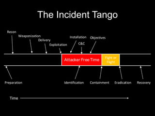 Attacker Free Time
Fight or
Flight
Preparation Identification Containment Eradication Recovery
Recon
Weaponization
Delivery
Exploitation
Installation
C&C
Objectives
The Incident Tango
Time
 