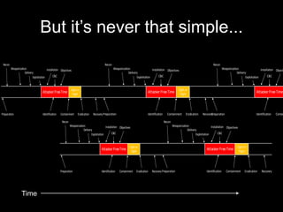 But it’s never that simple...
Attacker FreeTime
Fight or
Flight
Preparation Identification Containment Eradication Recovery
Recon
Weaponization
Delivery
Exploitation
Installation
C&C
Objectives
Attacker FreeTime
Fight or
Flight
Preparation Identification Containment Eradication Recovery
Recon
Weaponization
Delivery
Exploitation
Installation
C&C
Objectives
Attacker FreeTime
Preparation Identification Contain
Recon
Weaponization
Delivery
Exploitation
Installation
C&C
Object
Attacker FreeTime
Fight or
Flight
Preparation Identification Containment Eradication Recovery
Recon
Weaponization
Delivery
Exploitation
Installation
C&C
Objectives
Attacker FreeTime
Fight or
Flight
Preparation Identification Containment Eradication Recovery
Recon
Weaponization
Delivery
Exploitation
Installation
C&C
Objectives
Time
 