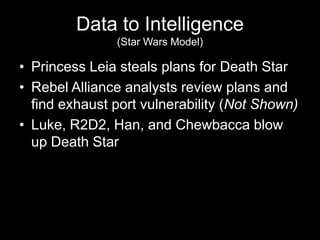 Data to Intelligence
(Star Wars Model)
• Princess Leia steals plans for Death Star
• Rebel Alliance analysts review plans and
find exhaust port vulnerability (Not Shown)
• Luke, R2D2, Han, and Chewbacca blow
up Death Star
 