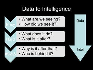 Data to Intelligence
Easy
• What are we seeing?
• How did we see it?
Hard
• What does it do?
• What is it after?
#$@&
• Why is it after that?
• Who is behind it?
Data
Intel
 