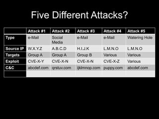 Five Different Attacks?
Attack #1 Attack #2 Attack #3 Attack #4 Attack #5
Type e-Mail Social
Media
e-Mail e-Mail Watering Hole
Source IP W.X.Y.Z A.B.C.D H.I.J.K L.M.N.O L.M.N.O
Targets Group A Group A Group B Various Various
Exploit CVE-X-Y CVE-X-N CVE-X-N CVE-X-Z Various
C&C abcdef.com qrstuv.com ijklmnop.com puppy.com abcdef.com
 