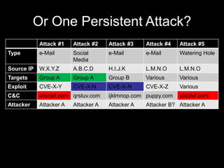 Or One Persistent Attack?
Attack #1 Attack #2 Attack #3 Attack #4 Attack #5
Type e-Mail Social
Media
e-Mail e-Mail Watering Hole
Source IP W.X.Y.Z A.B.C.D H.I.J.K L.M.N.O L.M.N.O
Targets Group A Group A Group B Various Various
Exploit CVE-X-Y CVE-X-N CVE-X-N CVE-X-Z Various
C&C abcdef.com qrstuv.com ijklmnop.com puppy.com abcdef.com
Attacker Attacker A Attacker A Attacker A Attacker B? Attacker A
 