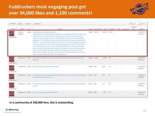 14 
Fuddruckers most engaging post got 
over 34,000 likes and 1,100 comments! 
In a community of 100,000 fans, this is outstanding. 
@dennisyu  