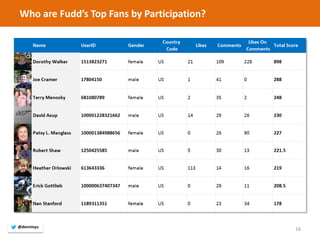 16 
Who are Fudd’s Top Fans by Participation? 
@dennisyu  