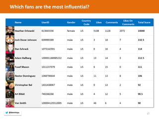 17 
Which fans are the most influential? 
@dennisyu  