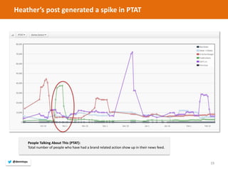 19 
People Talking About This (PTAT): 
Total number of people who have had a brand related action show up in their news feed. 
Heather’s post generated a spike in PTAT 
@dennisyu  