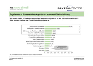 Ergebnisse – Pressestellen/Agenturen: Aus- und Weiterbildung
 Wo sehen Sie für sich selbst den größten Weiterbildungsbedarf in den nächsten 12 Monaten?
 Bitte nennen Sie Ihre drei Top-Weiterbildungsbedarfe.


                                             Online-PR und Social Media                                                                  70,4%             T
                                        Strategische / operative Planung                                    33,3%                                          O
                              Optimierung von Workflows und Qualität                                22,6%
                                                                                                                                                           P
                                          Evaluation und Wertschöpfung
                                                                                                                                                           4
                                                                                                    22,6%
                                           Internationale Kommunikation                        18,5%
                                            Personalführung, Leadership                        17,9%
                                                       Live Communication                     15,9%
                                      Beratungskonzepte intern / extern                      15,6%
                                         Monitoring der Meinungsbildung                      14,7%
                                                        Kostenmanagement                    11,8%       z. B. „Krisenkommunikation“,
                                                                                                           „Präsentationstraining“,
                                                                     Sonstiges       3,4%                          „Texten“
                                                                    Weiß nicht       2,9%

                                                                                0%    10%     20%     30%    40%    50%     60%        70%   80%
 N = 1.017, Mehrfachnennungen möglich: 2.539, maximal drei Nennungen möglich.



PR-Trendmonitor, Juli 2010                                                                                                                         © Faktenkontor GmbH
Seite 12                                                                                                                                           © news aktuell GmbH
 