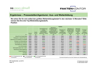 Ergebnisse – Pressestellen/Agenturen: Aus- und Weiterbildung
  Wo sehen Sie für sich selbst den größten Weiterbildungsbedarf in den nächsten 12 Monaten? Bitte
  nennen Sie Ihre drei Top-Weiterbildungsbedarfe.
  Position

                                                                                                                   Position
                                                                                               Mitarbeiter in
                                                                      Geschäftsführung /    gehobener Position                           Mitarbeiter mit     Mitarbeiter
                                                                           Leitung             mit Führungs-         Mitarbeiter mit    geringer Projekt-   (z. B. Sach-     Einsteiger
                                                                        Unternehmens-       verantwortung (z. B.         Projekt-        verantwortung       bearbeiter        (z. B.
                                                          Durch-       kommunikation /      Pressesprecher oder      verantwortung        (z. B. Junior-        oder         Praktikant
                                             Gesamt       schnitt*   Eigentümer / Partner     Senior Berater)      (z. B. PR-Berater)        Berater)        Assistent)    oder Volontär)
                                      N=      1.017        961               217                    303                    275                  85               40              41
            Online-PR und Social Media        70,4%       70,9%            65,9%                  71,9%                 73,5%                70,6%            72,5%           70,7%
        Strategische / operative Planung      33,3%       33,4%            29,5%                  34,7%                 32,7%                36,5%            37,5%           39,0%
 Optimierung von Workflows und Qualität       22,6%       23,1%            25,3%                  23,4%                 23,6%                12,9%            27,5%           22,0%
          Evaluation und Wertschöpfung        22,6%       22,7%            29,0%                  21,8%                 20,7%                18,8%            10,0%           29,3%
           Internationale Kommunikation       18,5%       18,3%            15,7%                  16,8%                 17,8%                27,1%            22,5%           24,4%
            Personalführung, Leadership       17,9%       17,8%            21,2%                  18,5%                 17,5%                14,1%            10,0%           12,2%
                    Live Communication        15,9%       15,6%            14,3%                  18,2%                 14,2%                11,8%            20,0%           17,1%
       Beratungskonzepte intern / extern      15,6%       15,8%            10,6%                  13,9%                 16,0%                37,6%            15,0%           12,2%
         Monitoring der Meinungsbildung       14,7%       15,1%            16,6%                  16,2%                 15,3%                9,4%             12,5%           12,2%
                    Kostenmanagement          11,8%       11,6%            14,7%                  10,6%                  8,4%                12,9%            22,5%            9,8%
                                Sonstiges     3,4%         3,5%             3,2%                   3,0%                  2,9%                5,9%              2,5%            9,8%
                                Weiß nicht    2,9%         2,5%             1,8%                   2,6%                  2,5%                3,5%              0,0%            4,9%
   Min. 5 Prozentpunkte unter       +/- 5 Prozentpunkte    Min. 5 Prozentpunkte über
   Durchschnitt                     vom Durchschnitt       Durchschnitt                                             * Durchschnitt bezieht sich auf die Teilnehmer der Sampleaufteilung.


PR-Trendmonitor, Juli 2010                                                                                                                                      © Faktenkontor GmbH
Seite 13                                                                                                                                                        © news aktuell GmbH
 