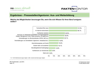 Ergebnisse – Pressestellen/Agenturen: Aus- und Weiterbildung
 Welche drei Möglichkeiten bevorzugen Sie, wenn Sie sich Wissen für Ihren Beruf aneignen
 wollen?


                                                          Fachzeitschriften lesen                                                57,0%     T
                                                                                                                                           O
                                                       Im Internet recherchieren                                                 56,1%     P
                                                 Fachbücher studieren                                             32,0%                    3
              Seminare von Weiterbildungsanbietern und Fachmagazinen
            (Depak, Management Circle, media workshop, PR Report etc.)                                        30,9%
                   Veranstaltungen von Berufsverbänden (DPRG, BdP etc.)                                      30,1%
         Veranstaltungen von Dienstleistern (Agenturen, newsaktuell etc.)                           19,9%
                                               Branchenkongresse und Events                         19,0%
                                                   Studien lesen und auswerten                     18,1%
                                              Berufsbegleitende Studiengänge                    12,8%
                                                 Konferenzen von Hochschulen          5,9%
                                                                        Weiß nicht 0,6%

                                                                                0%        10%     20%       30%      40%   50%   60%     70%
 N = 1.005, Mehrfachnennungen möglich: 2.840, maximal drei Nennungen möglich.



PR-Trendmonitor, Juli 2010                                                                                                        © Faktenkontor GmbH
Seite 15                                                                                                                          © news aktuell GmbH
 