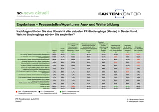 Ergebnisse – Pressestellen/Agenturen: Aus- und Weiterbildung
 Nachfolgend finden Sie eine Übersicht aller aktuellen PR-Studiengänge (Master) in Deutschland.
 Welche Studiengänge würden Sie empfehlen?

                                                                                                                                 Position
                                                                              Geschäftsführung /     Mitarbeiter in gehobener     Mitarbeiter mit
                                                                                   Leitung            Position mit Führungs-         Projekt-           Mitarbeiter mit        Mitarbeiter
                                                                               Unternehmens-           verantwortung (z. B.       verantwortung       geringer Projekt-       (z. B. Sach-         Einsteiger
                                                                  Durch-       kommunikation /      Pressesprecher oder Senior      (z. B. PR-          verantwortung        bearbeiter oder   (z. B. Praktikant
                                                         Gesamt   schnitt*   Eigentümer / Partner            Berater)                Berater)       (z. B. Junior-Berater)     Assistent)       oder Volontär)
                                                  N=      969       951             211                         302                     272                   85                   40                  41
       Uni Leipzig, Master Communication Management      20,2%    20,5%            26,5%                      20,2%                   18,0%                22,4%                 10,0%              14,6%
       TU München, MBA Communication & Leadership
                                                         11,9%    11,7%            16,6%                      9,9%                    12,9%                 3,5%                  7,5%              12,2%
                                ( berufsbegleitend )
  Uni Hohenheim, Master Kommunikationsmanagement         10,2%    10,2%            15,2%                      7,6%                    10,7%                 8,2%                 10,0%              4,9%
         Quadriga Hochschule (FH) Berlin, Master/MBA
                                                          8,8%     8,8%            12,3%                      9,3%                     8,8%                 3,5%                  5,0%              2,4%
        Communication & Leadership (berufsbegleitend)
       Uni Mainz, Master Unternehmenskommunikation        8,2%     8,0%            10,4%                      9,6%                     4,8%                 8,2%                 10,0%              2,4%
       Donau-Uni Krems/PR Plus Köln, Master PR und
                                                          6,1%     6,1%             4,3%                      7,3%                     8,8%                 2,4%                  0,0%              2,4%
          Integrierte Kommunikation (berufsbegleitend)
 FH Osnabrück-Lingen/Ems, Master Kommunikation und
                                                          5,4%     5,5%             7,6%                      5,0%                     4,0%                 8,2%                  0,0%              7,3%
                                         Management
    FH Hannover, Master Kommunikationsmanagement          4,3%     4,4%             5,7%                      4,0%                     5,1%                 3,5%                  0,0%              2,4%
   FHM Bielefeld, Master Unternehmenskommunikation        2,7%     2,6%             3,3%                      3,0%                     2,2%                 1,2%                  2,5%              2,4%
                  Design Akademie Berlin (FH), Master
                                                          2,3%     2,1%             3,8%                      2,3%                     1,1%                 0,0%                  0,0%              4,9%
                          Unternehmenskommunikation
     BiTS Iserlohn (FH), Master PR und Unternehmens-
                                                          2,0%     2,0%             1,9%                      1,3%                     2,2%                 4,7%                  0,0%              2,4%
                                       kommunikation
                                       Kenne ich nicht   24,3%    24,5%            16,6%                      24,5%                   24,6%                32,9%                 42,5%              29,3%
                                           Weiß nicht    34,9%    34,6%            31,8%                      36,1%                   35,7%                30,6%                 35,0%              39,0%

    Min. 5 Prozentpunkte unter         +/- 5 Prozentpunkte           Min. 5 Prozentpunkte über
    Gesamtdurchschnitt                 vom Gesamtdurchschnitt        Gesamtdurchschnitt


PR-Trendmonitor, Juli 2010                                                                                                                                                         © Faktenkontor GmbH
Seite 21                                                                                                                                                                           © news aktuell GmbH
 