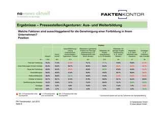 Ergebnisse – Pressestellen/Agenturen: Aus- und Weiterbildung
  Welche Faktoren sind ausschlaggebend für die Genehmigung einer Fortbildung in Ihrem
  Unternehmen?
  Position

                                                                                                                       Position

                                                                      Geschäftsführung /    Mitarbeiter in gehobener                         Mitarbeiter mit
                                                                           Leitung           Position mit Führungs-      Mitarbeiter mit    geringer Projekt-     Mitarbeiter       Einsteiger
                                                                       Unternehmens-          verantwortung (z. B.           Projekt-        verantwortung       (z. B. Sach-         (z. B.
                                                     Durch-            kommunikation /        Pressesprecher oder        verantwortung        (z. B. Junior-    bearbeiter oder     Praktikant
                                        Gesamt       schnitt*        Eigentümer / Partner       Senior Berater)        (z. B. PR-Berater)        Berater)         Assistent)      oder Volontär)

                                 N=      1.061            951                213                      301                     273                  84                 41                39

               Preis der Fortbildung    70,2%            71,4%              61,5%                   74,1%                   77,7%                73,8%              75,6%             51,3%

  Gute Erfahrungen mit dem Anbieter     53,3%            54,5%              58,7%                   55,5%                   54,6%                46,4%              46,3%             48,7%

              Dauer der Fortbildung     42,6%            43,3%              35,2%                   42,5%                   50,5%                47,6%              43,9%             33,3%

                   Veranstaltungsort    39,6%            40,5%              41,8%                   39,9%                   42,9%                38,1%              36,6%             30,8%

                Referent/Referentin     36,0%            36,8%              52,1%                   34,6%                   31,9%                31,0%              26,8%             28,2%

                Anbieter ist bekannt    28,7%            29,1%              31,5%                   27,9%                   28,9%                32,1%              24,4%             25,6%

         Zertifizierung des Anbieters   16,3%            16,6%              13,1%                   13,3%                   20,9%                13,1%              22,0%             33,3%

                          Sonstiges      8,5%            9,3%                9,9%                   12,0%                    6,2%                11,9%              7,3%              2,6%

                          Weiß nicht     3,6%            2,7%                2,3%                    2,0%                    1,1%                6,0%               2,4%              15,4%


   Min. 5 Prozentpunkte unter      +/- 5 Prozentpunkte          Min. 5 Prozentpunkte über
   Durchschnitt                    vom Durchschnitt             Durchschnitt                                            * Durchschnitt bezieht sich auf die Teilnehmer der Sampleaufteilung.


PR-Trendmonitor, Juli 2010                                                                                                                                          © Faktenkontor GmbH
Seite 8                                                                                                                                                             © news aktuell GmbH
 