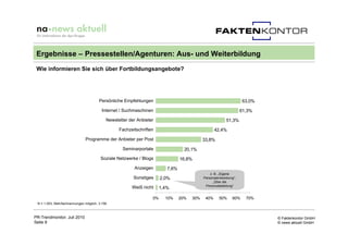 Ergebnisse – Pressestellen/Agenturen: Aus- und Weiterbildung
 Wie informieren Sie sich über Fortbildungsangebote?




                                       Persönliche Empfehlungen                                                     63,0%

                                         Internet / Suchmaschinen                                                   61,3%
                                           Newsletter der Anbieter                                        51,3%
                                                 Fachzeitschriften                                 42,4%

                              Programme der Anbieter per Post                               33,8%
                                                   Seminarportale                 20,1%
                                        Soziale Netzwerke / Blogs               16,8%
                                                        Anzeigen         7,6%
                                                                                                z. B. „Eigene
                                                        Sonstiges     2,0%                  Personalentwicklung“,
                                                                                                  „Über die
                                                                                             Personalabteilung“
                                                       Weiß nicht     1,4%

                                                                 0%     10%     20%   30%    40%      50%     60%     70%
 N = 1.053, Mehrfachnennungen möglich: 3.156



PR-Trendmonitor, Juli 2010                                                                                                  © Faktenkontor GmbH
Seite 9                                                                                                                     © news aktuell GmbH
 