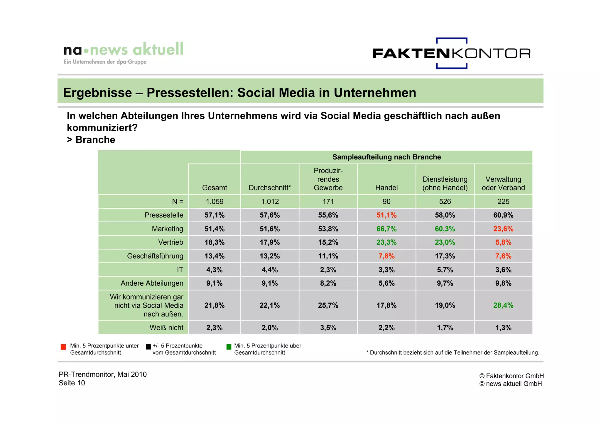 Ergebnisse – Pressestellen: Social Media in Unternehmen
  In welchen Abteilungen Ihres Unternehmens wird via Social Media geschäftlich nach außen
  kommuniziert?
  > Branche
                                                                                             Sampleaufteilung nach Branche
                                                                                        Produzir-
                                                                                         rendes                             Dienstleistung          Verwaltung
                                                   Gesamt        Durchschnitt*          Gewerbe          Handel             (ohne Handel)          oder Verband
                                        N=          1.059            1.012                171               90                    526                    225
                                Pressestelle        57,1%            57,6%               55,6%            51,1%                 58,0%                  60,9%
                                  Marketing         51,4%            51,6%               53,8%            66,7%                 60,3%                  23,6%
                                    Vertrieb        18,3%            17,9%               15,2%            23,3%                 23,0%                   5,8%
                        Geschäftsführung            13,4%            13,2%               11,1%            7,8%                  17,3%                   7,6%
                                          IT        4,3%              4,4%               2,3%             3,3%                   5,7%                   3,6%
                      Andere Abteilungen            9,1%              9,1%               8,2%             5,6%                   9,7%                   9,8%
                  Wir kommunizieren gar
                   nicht via Social Media           21,8%            22,1%               25,7%            17,8%                 19,0%                  28,4%
                             nach außen.
                                 Weiß nicht         2,3%              2,0%               3,5%             2,2%                   1,7%                   1,3%

   Min. 5 Prozentpunkte unter     +/- 5 Prozentpunkte       Min. 5 Prozentpunkte über
   Gesamtdurchschnitt             vom Gesamtdurchschnitt    Gesamtdurchschnitt                        * Durchschnitt bezieht sich auf die Teilnehmer der Sampleaufteilung.


PR-Trendmonitor, Mai 2010                                                                                                                         © Faktenkontor GmbH
Seite 10                                                                                                                                          © news aktuell GmbH
 