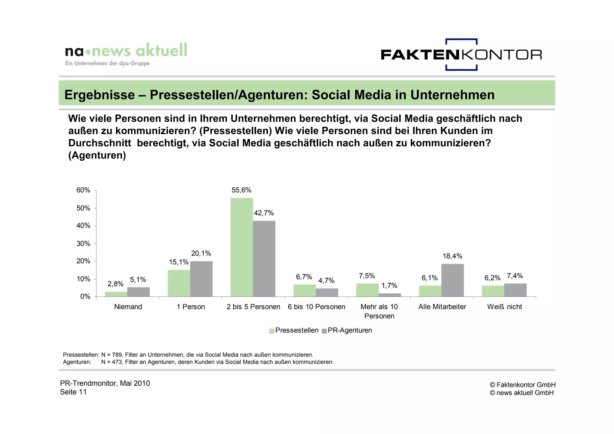 Ergebnisse – Pressestellen/Agenturen: Social Media in Unternehmen
  Wie viele Personen sind in Ihrem Unternehmen berechtigt, via Social Media geschäftlich nach
  außen zu kommunizieren? (Pressestellen) Wie viele Personen sind bei Ihren Kunden im
  Durchschnitt berechtigt, via Social Media geschäftlich nach außen zu kommunizieren?
  (Agenturen)


    60%                                                       55,6%

    50%
                                                                      42,7%
    40%

    30%
                                               20,1%                                                                           18,4%
    20%                                15,1%

    10%                                                                               6,7%               7,5%           6,1%              6,2% 7,4%
                        5,1%                                                                  4,7%
                2,8%                                                                                            1,7%
      0%
                  Niemand                1 Person           2 bis 5 Personen       6 bis 10 Personen     Mehr als 10   Alle Mitarbeiter   Weiß nicht
                                                                                                          Personen

                                                                              Pressestellen      PR-Agenturen


Pressestellen: N = 789, Filter an Unternehmen, die via Social Media nach außen kommunizieren.
Agenturen:     N = 473, Filter an Agenturen, deren Kunden via Social Media nach außen kommunizieren.


PR-Trendmonitor, Mai 2010                                                                                                                  © Faktenkontor GmbH
Seite 11                                                                                                                                   © news aktuell GmbH
 