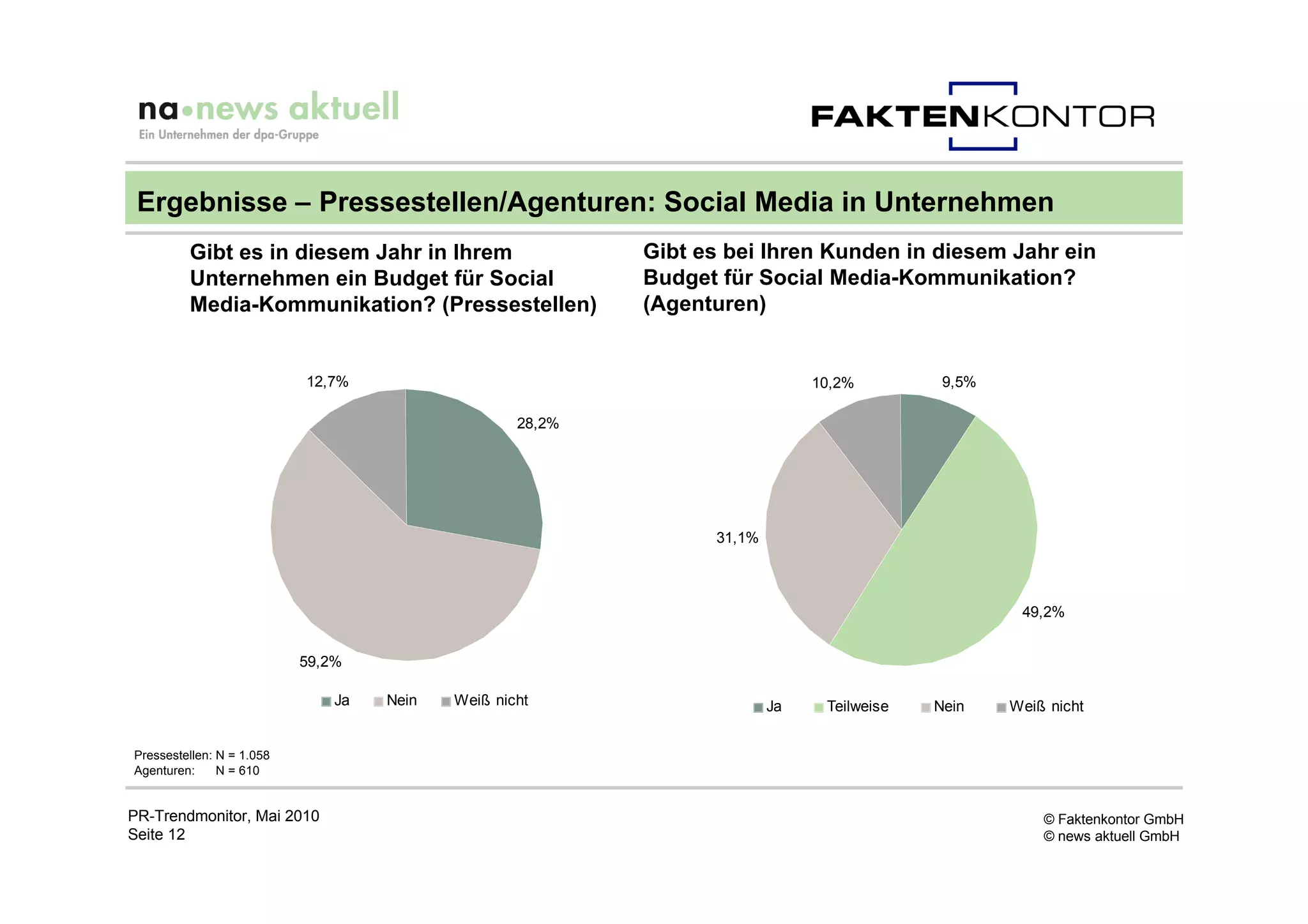 Ergebnisse – Pressestellen/Agenturen: Social Media in Unternehmen
         Gibt es in diesem Jahr in Ihrem                   Gibt es bei Ihren Kunden in diesem Jahr ein
         Unternehmen ein Budget für Social                 Budget für Social Media-Kommunikation?
         Media-Kommunikation? (Pressestellen)              (Agenturen)


                           12,7%                                              10,2%         9,5%

                                                   28,2%




                                                                 31,1%



                                                                                                    49,2%


                           59,2%

                               Ja   Nein   Weiß nicht                    Ja    Teilweise   Nein    Weiß nicht


Pressestellen: N = 1.058
Agenturen:     N = 610


PR-Trendmonitor, Mai 2010                                                                              © Faktenkontor GmbH
Seite 12                                                                                               © news aktuell GmbH
 