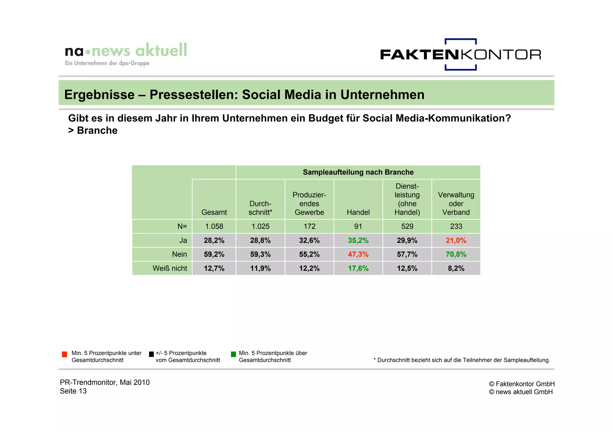 Ergebnisse – Pressestellen: Social Media in Unternehmen
  Gibt es in diesem Jahr in Ihrem Unternehmen ein Budget für Social Media-Kommunikation?
  > Branche



                                                                                Sampleaufteilung nach Branche
                                                                                                             Dienst-
                                                                            Produzier-                      leistung        Verwaltung
                                                            Durch-            endes                          (ohne             oder
                                               Gesamt       schnitt*        Gewerbe        Handel           Handel)          Verband
                                       N=       1.058        1.025              172          91               529                233
                                        Ja      28,2%        28,8%             32,6%       35,2%             29,9%             21,0%
                                     Nein       59,2%        59,3%             55,2%       47,3%             57,7%             70,8%
                                Weiß nicht      12,7%        11,9%             12,2%       17,6%             12,5%              8,2%




   Min. 5 Prozentpunkte unter   +/- 5 Prozentpunkte      Min. 5 Prozentpunkte über
   Gesamtdurchschnitt           vom Gesamtdurchschnitt   Gesamtdurchschnitt                         * Durchschnitt bezieht sich auf die Teilnehmer der Sampleaufteilung.


PR-Trendmonitor, Mai 2010                                                                                                                       © Faktenkontor GmbH
Seite 13                                                                                                                                        © news aktuell GmbH
 