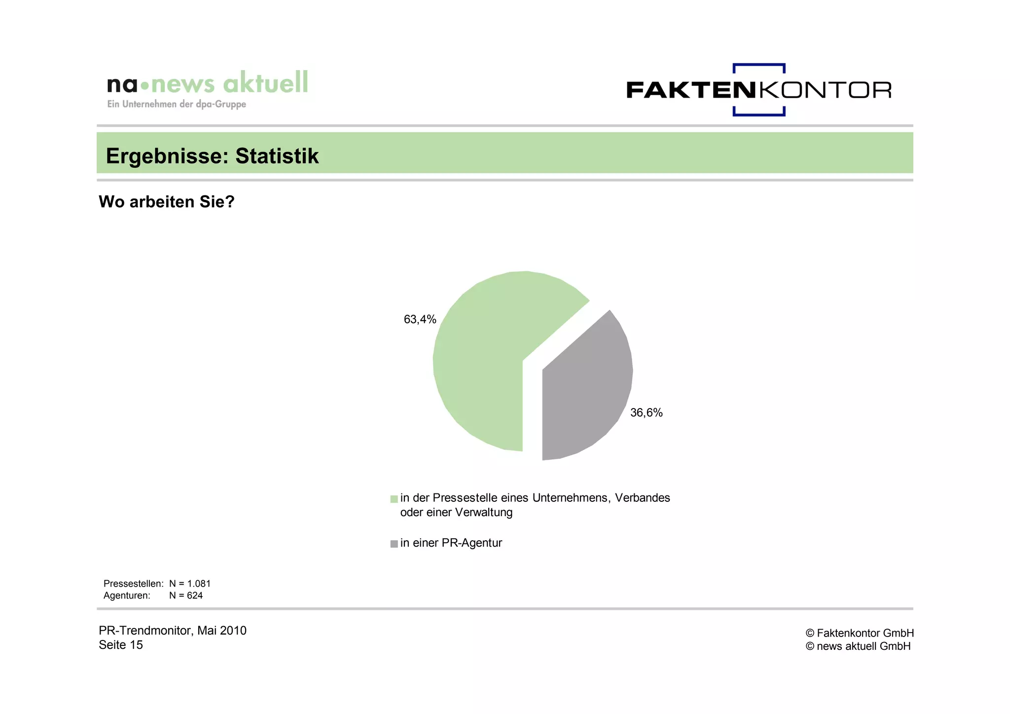 Ergebnisse: Statistik

Wo arbeiten Sie?




                            63,4%




                                                                     36,6%




                            in der Pressestelle eines Unternehmens, Verbandes
                            oder einer Verwaltung

                            in einer PR-Agentur


Pressestellen: N = 1.081
Agenturen:     N = 624


PR-Trendmonitor, Mai 2010                                                       © Faktenkontor GmbH
Seite 15                                                                        © news aktuell GmbH
 