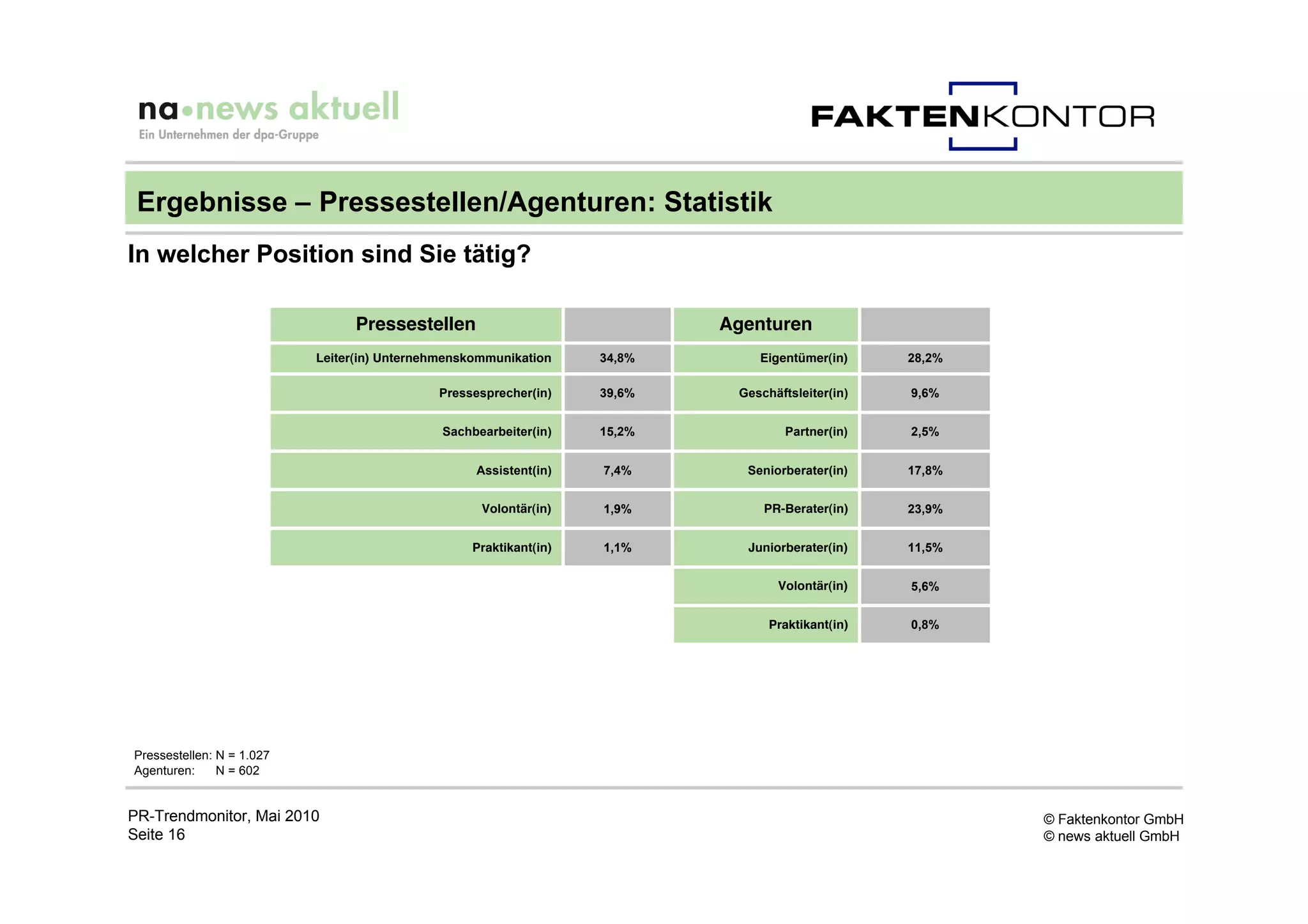 Ergebnisse – Pressestellen/Agenturen: Statistik
In welcher Position sind Sie tätig?

                                 Pressestellen                             Agenturen
                           Leiter(in) Unternehmenskommunikation    34,8%       Eigentümer(in)     28,2%

                                             Pressesprecher(in)    39,6%    Geschäftsleiter(in)   9,6%


                                              Sachbearbeiter(in)   15,2%            Partner(in)   2,5%


                                                   Assistent(in)   7,4%      Seniorberater(in)    17,8%


                                                    Volontär(in)   1,9%         PR-Berater(in)    23,9%


                                                  Praktikant(in)   1,1%      Juniorberater(in)    11,5%


                                                                                  Volontär(in)    5,6%


                                                                                 Praktikant(in)   0,8%




Pressestellen: N = 1.027
Agenturen:     N = 602


PR-Trendmonitor, Mai 2010                                                                                 © Faktenkontor GmbH
Seite 16                                                                                                  © news aktuell GmbH
 
