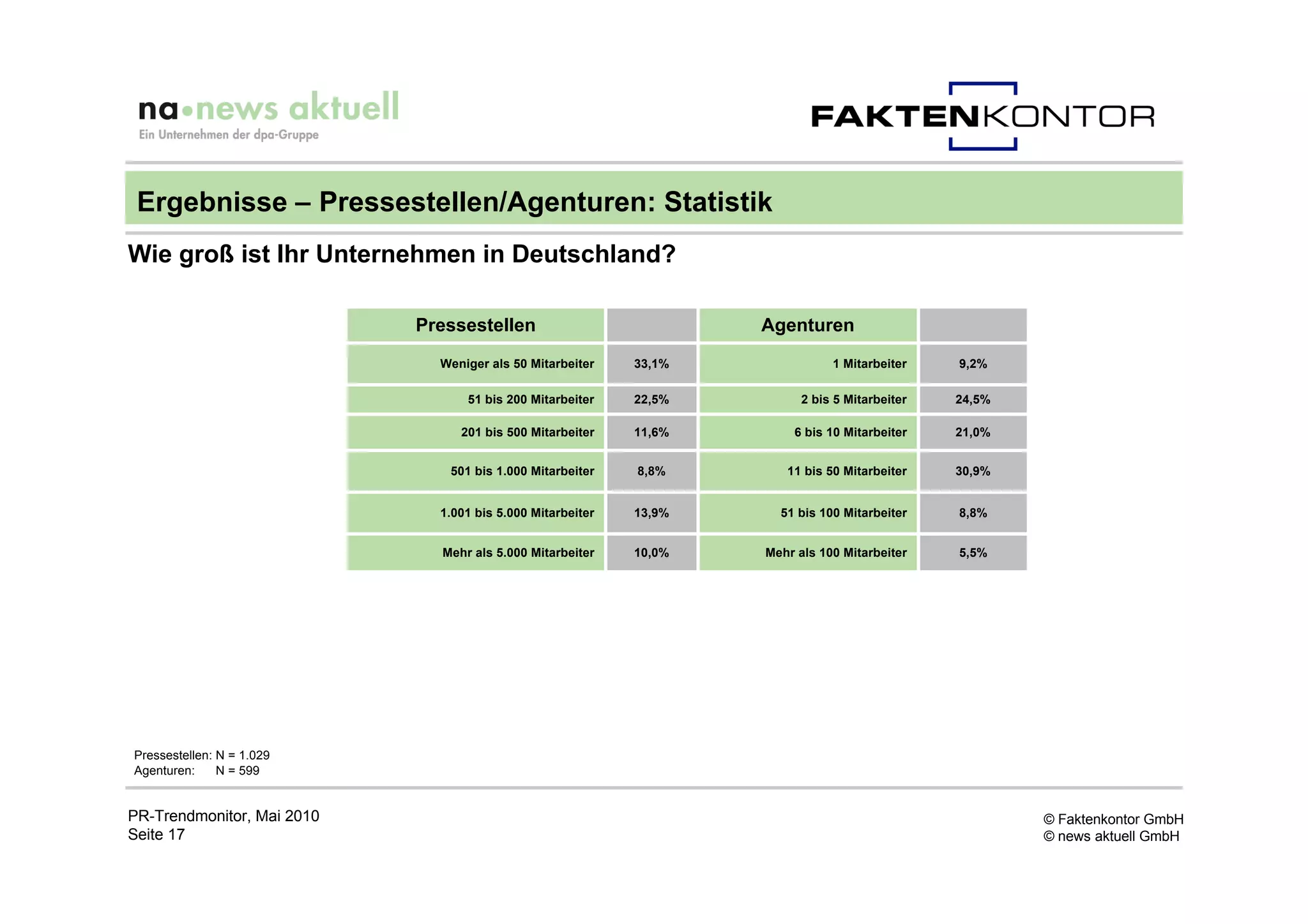 Ergebnisse – Pressestellen/Agenturen: Statistik
Wie groß ist Ihr Unternehmen in Deutschland?

                            Pressestellen                           Agenturen
                              Weniger als 50 Mitarbeiter    33,1%              1 Mitarbeiter    9,2%

                                  51 bis 200 Mitarbeiter    22,5%         2 bis 5 Mitarbeiter   24,5%

                                 201 bis 500 Mitarbeiter    11,6%       6 bis 10 Mitarbeiter    21,0%


                               501 bis 1.000 Mitarbeiter    8,8%       11 bis 50 Mitarbeiter    30,9%


                              1.001 bis 5.000 Mitarbeiter   13,9%     51 bis 100 Mitarbeiter    8,8%


                              Mehr als 5.000 Mitarbeiter    10,0%   Mehr als 100 Mitarbeiter    5,5%




Pressestellen: N = 1.029
Agenturen:     N = 599


PR-Trendmonitor, Mai 2010                                                                               © Faktenkontor GmbH
Seite 17                                                                                                © news aktuell GmbH
 