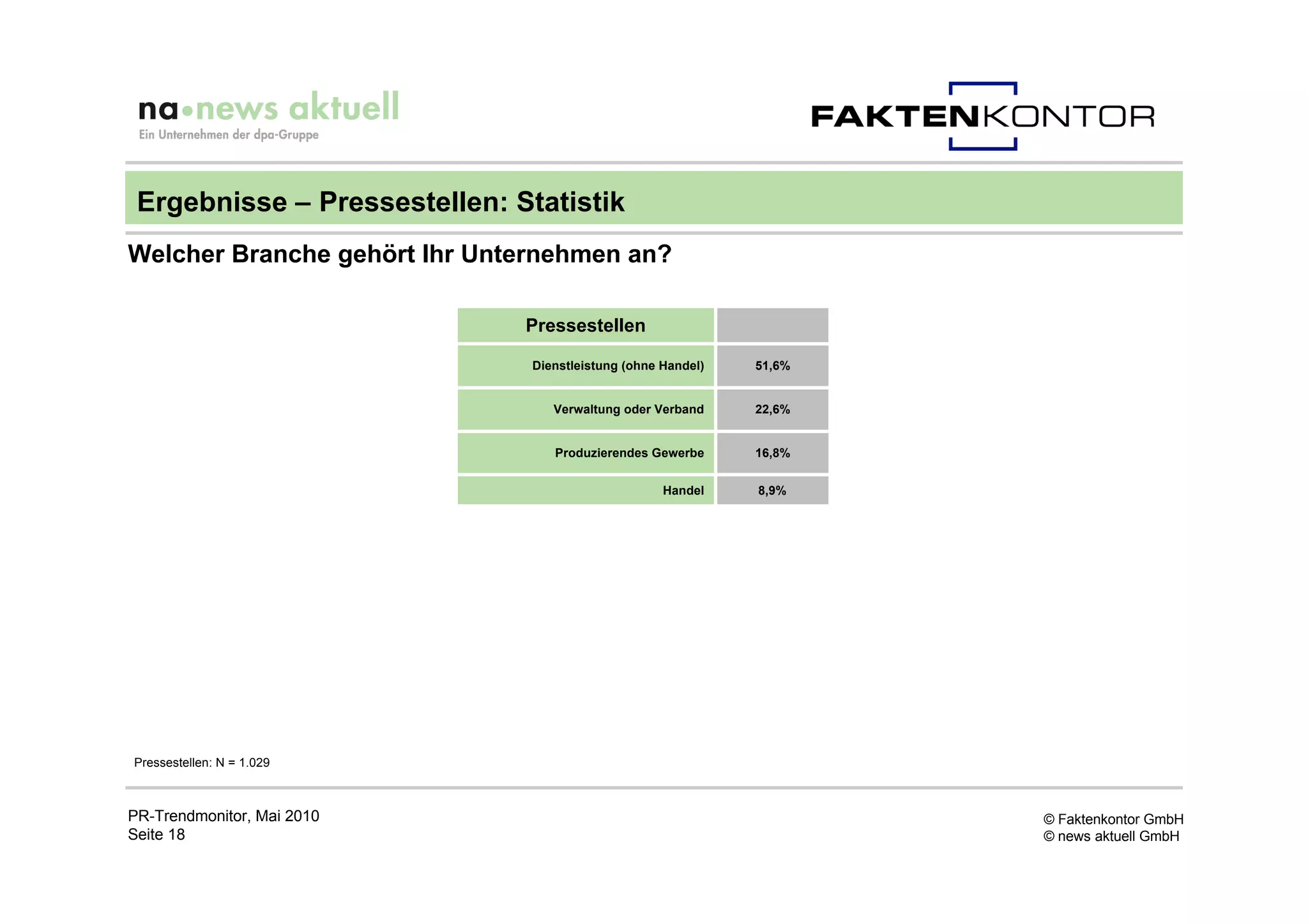 Ergebnisse – Pressestellen: Statistik
Welcher Branche gehört Ihr Unternehmen an?

                              Pressestellen

                               Dienstleistung (ohne Handel)   51,6%


                                  Verwaltung oder Verband     22,6%


                                  Produzierendes Gewerbe      16,8%


                                                    Handel    8,9%




Pressestellen: N = 1.029



PR-Trendmonitor, Mai 2010                                             © Faktenkontor GmbH
Seite 18                                                              © news aktuell GmbH
 