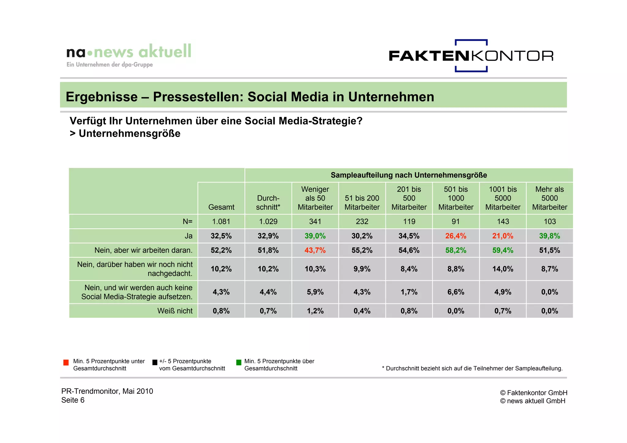 Ergebnisse – Pressestellen: Social Media in Unternehmen
  Verfügt Ihr Unternehmen über eine Social Media-Strategie?
  > Unternehmensgröße


                                                                                      Sampleaufteilung nach Unternehmensgröße
                                                                             Weniger                        201 bis           501 bis          1001 bis          Mehr als
                                                             Durch-           als 50      51 bis 200          500               1000             5000              5000
                                                Gesamt       schnitt*       Mitarbeiter   Mitarbeiter      Mitarbeiter       Mitarbeiter      Mitarbeiter       Mitarbeiter
                                       N=        1.081        1.029             341          232               119                91               143              103
                                        Ja       32,5%       32,9%            39,0%         30,2%             34,5%            26,4%             21,0%             39,8%
          Nein, aber wir arbeiten daran.         52,2%       51,8%            43,7%         55,2%             54,6%            58,2%             59,4%             51,5%
    Nein, darüber haben wir noch nicht
                                                 10,2%       10,2%            10,3%         9,9%              8,4%              8,8%             14,0%             8,7%
                        nachgedacht.
      Nein, und wir werden auch keine
                                                 4,3%         4,4%             5,9%         4,3%              1,7%              6,6%              4,9%             0,0%
     Social Media-Strategie aufsetzen.
                                Weiß nicht       0,8%         0,7%             1,2%         0,4%              0,8%              0,0%              0,7%             0,0%




   Min. 5 Prozentpunkte unter   +/- 5 Prozentpunkte      Min. 5 Prozentpunkte über
   Gesamtdurchschnitt           vom Gesamtdurchschnitt   Gesamtdurchschnitt                             * Durchschnitt bezieht sich auf die Teilnehmer der Sampleaufteilung.


PR-Trendmonitor, Mai 2010                                                                                                                           © Faktenkontor GmbH
Seite 6                                                                                                                                             © news aktuell GmbH
 