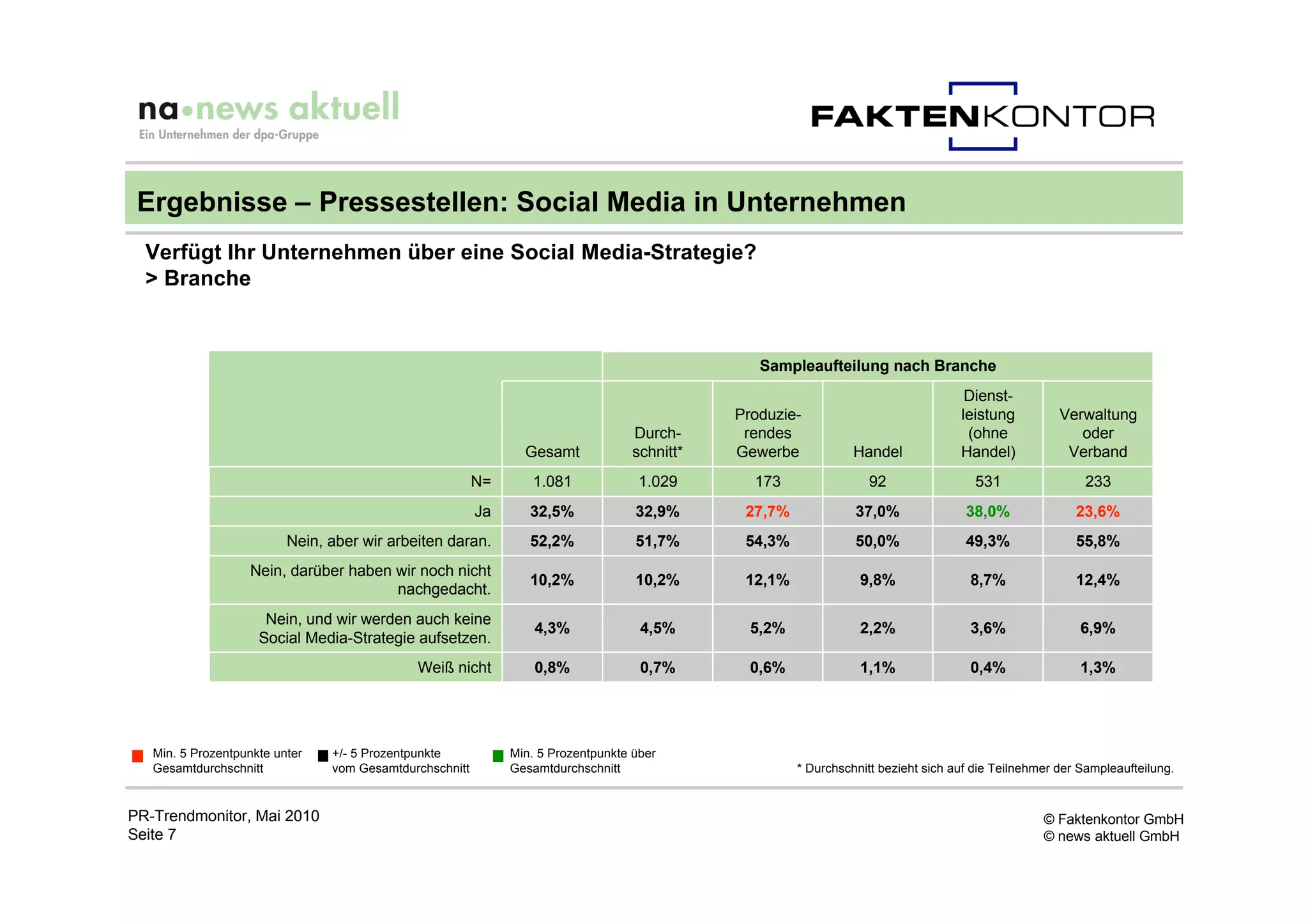 Ergebnisse – Pressestellen: Social Media in Unternehmen
  Verfügt Ihr Unternehmen über eine Social Media-Strategie?
  > Branche


                                                                                                Sampleaufteilung nach Branche
                                                                                                                                    Dienst-
                                                                                             Produzie-                             leistung          Verwaltung
                                                                                  Durch-      rendes                                (ohne               oder
                                                                Gesamt            schnitt*   Gewerbe            Handel             Handel)            Verband
                                                         N=      1.081              1.029      173                92                  531                233
                                                         Ja      32,5%             32,9%      27,7%             37,0%               38,0%               23,6%
                          Nein, aber wir arbeiten daran.         52,2%             51,7%      54,3%             50,0%               49,3%               55,8%
                   Nein, darüber haben wir noch nicht
                                                                 10,2%             10,2%      12,1%              9,8%                8,7%               12,4%
                                       nachgedacht.
                      Nein, und wir werden auch keine
                                                                  4,3%              4,5%       5,2%              2,2%                3,6%                6,9%
                     Social Media-Strategie aufsetzen.
                                             Weiß nicht           0,8%              0,7%       0,6%              1,1%                0,4%                1,3%




   Min. 5 Prozentpunkte unter   +/- 5 Prozentpunkte           Min. 5 Prozentpunkte über
   Gesamtdurchschnitt           vom Gesamtdurchschnitt        Gesamtdurchschnitt                      * Durchschnitt bezieht sich auf die Teilnehmer der Sampleaufteilung.


PR-Trendmonitor, Mai 2010                                                                                                                         © Faktenkontor GmbH
Seite 7                                                                                                                                           © news aktuell GmbH
 