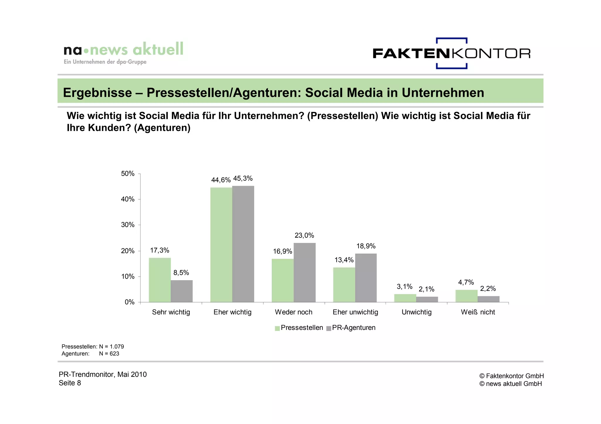 Ergebnisse – Pressestellen/Agenturen: Social Media in Unternehmen
  Wie wichtig ist Social Media für Ihr Unternehmen? (Pressestellen) Wie wichtig ist Social Media für
  Ihre Kunden? (Agenturen)



                      50%
                                               44,6% 45,3%

                      40%


                      30%
                                                                      23,0%
                                                                                        18,9%
                      20%       17,3%                         16,9%
                                                                                13,4%
                                        8,5%
                      10%
                                                                                                              4,7%
                                                                                                 3,1% 2,1%           2,2%
                           0%
                                Sehr wichtig   Eher wichtig   Weder noch        Eher unwichtig    Unwichtig   Weiß nicht

                                                                Pressestellen   PR-Agenturen

Pressestellen: N = 1.079
Agenturen:     N = 623


PR-Trendmonitor, Mai 2010                                                                                            © Faktenkontor GmbH
Seite 8                                                                                                              © news aktuell GmbH
 