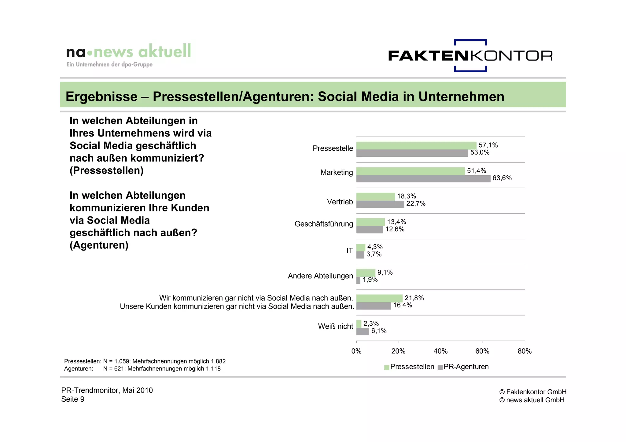 Ergebnisse – Pressestellen/Agenturen: Social Media in Unternehmen
  In welchen Abteilungen in
  Ihres Unternehmens wird via
  Social Media geschäftlich                                              Pressestelle                                       57,1%
                                                                                                                          53,0%
  nach außen kommuniziert?
  (Pressestellen)                                                          Marketing                                     51,4%
                                                                                                                                  63,6%

  In welchen Abteilungen                                                                             18,3%
                                                                             Vertrieb                   22,7%
  kommunizieren Ihre Kunden
  via Social Media                                                  Geschäftsführung             13,4%
                                                                                                 12,6%
  geschäftlich nach außen?
  (Agenturen)                                                                     IT
                                                                                          4,3%
                                                                                          3,7%

                                                                                             9,1%
                                                                  Andere Abteilungen     1,9%

                             Wir kommunizieren gar nicht via Social Media nach außen.                   21,8%
                   Unsere Kunden kommunizieren gar nicht via Social Media nach außen.               16,4%


                                                                          Weiß nicht     2,3%
                                                                                            6,1%


                                                                                    0%             20%          40%        60%            80%
Pressestellen: N = 1.059; Mehrfachnennungen möglich 1.882
Agenturen:     N = 621; Mehrfachnennungen möglich 1.118                                            Pressestellen   PR-Agenturen


PR-Trendmonitor, Mai 2010                                                                                                           © Faktenkontor GmbH
Seite 9                                                                                                                             © news aktuell GmbH
 